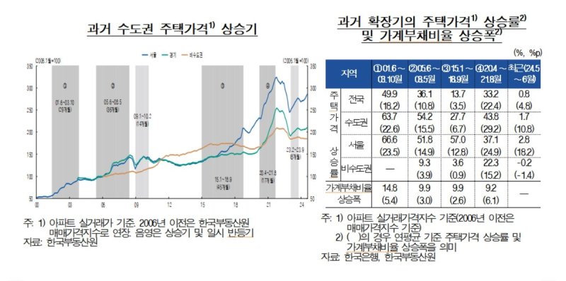 과거 주택가격 상승기와 최근 비교 [한국은행 제공.재판매 및 DB 금지]