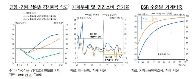 금융·경제 상황별 경기 회복 속도 등 [한국은행 제공.재판매 및 DB 금지]