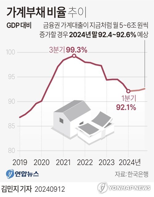 한은 "GDP 대비 가계부채 비율, 2분기 이후 다시 상승 추세"