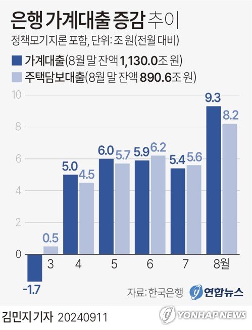 [그래픽] 은행 가계대출 증감 추이 [그래픽] 은행 가계대출 증감 추이 (서울=연합뉴스) 김민지 기자 = 한국은행이 11일 발표한 '금융시장 동향'에 따르면 8월 말 기준 예금은행의 가계대출(정책모기지론 포함) 잔액은 1천130조원으로 한 달 전보다 9조3천억원 늘었다. 가계대출 종류별로는 전세자금대출을 포함한 주택담보대출(890조6천억원)이 8조2천억원 늘어 역대 최대폭으로 증가했다. minfo@yna.co.kr X(트위터) @yonhap_graphics 페이스북 tuney.kr/LeYN1 (끝)