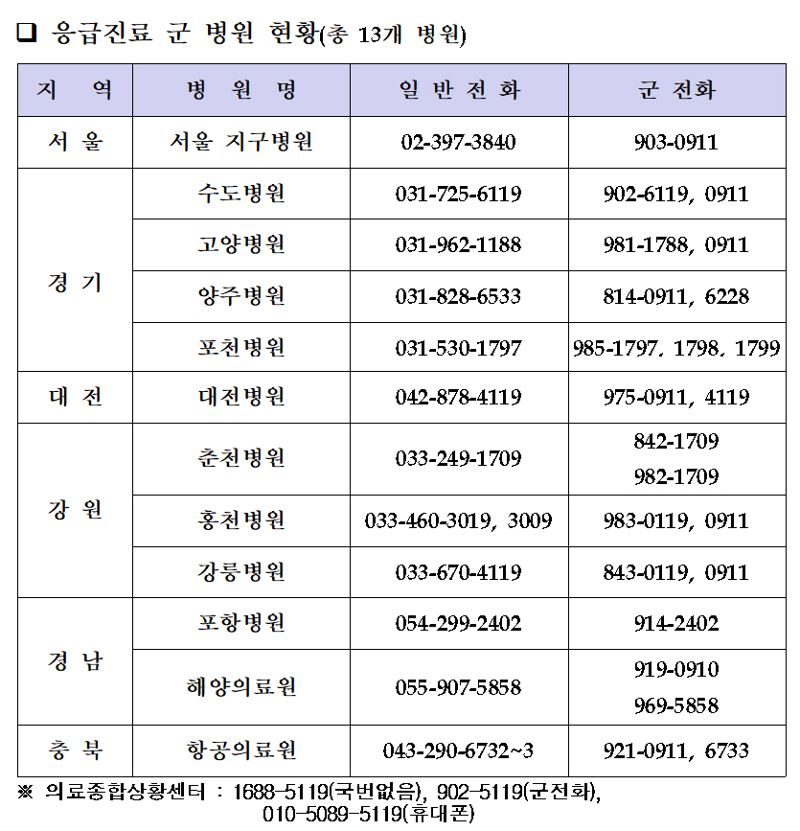 추석연휴 24시간 응급진료...국군수도병원 등 전국 12개 군병원 지원