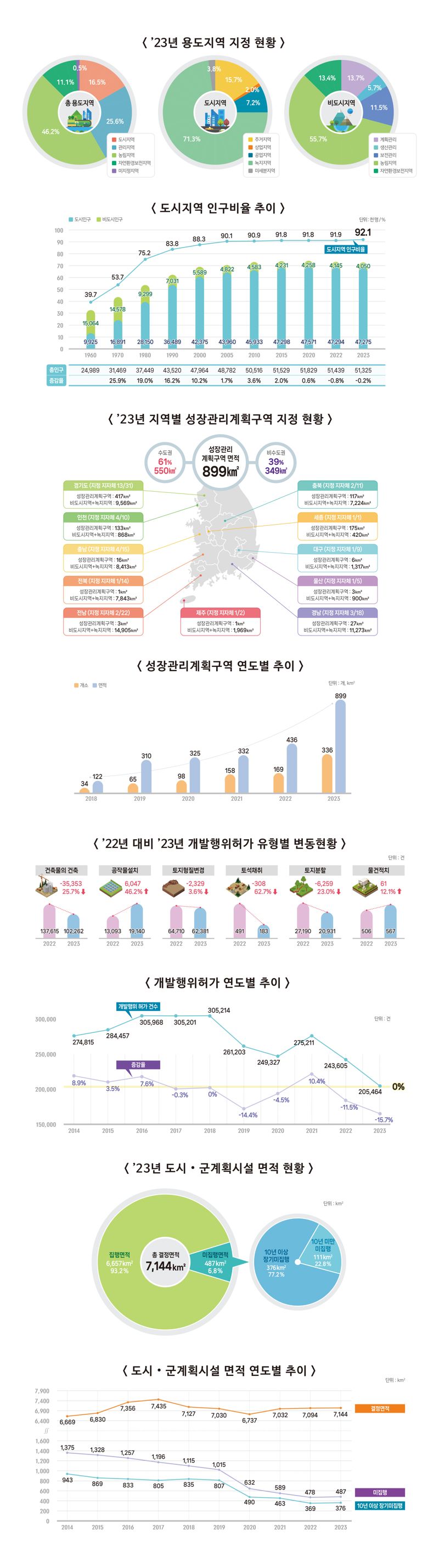 2023년도 도시계획 현황 통계 이미지. 국토교통부 제공