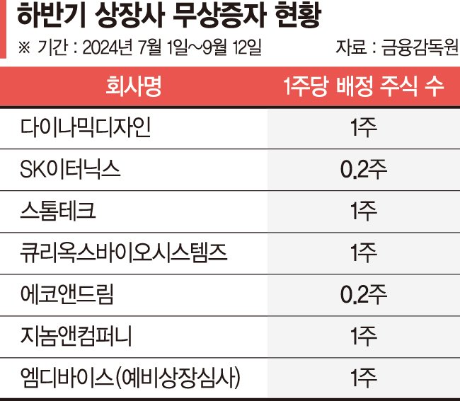 주가부진에 무상증자 카드 꺼내는 상장사… 효과는 글쎄