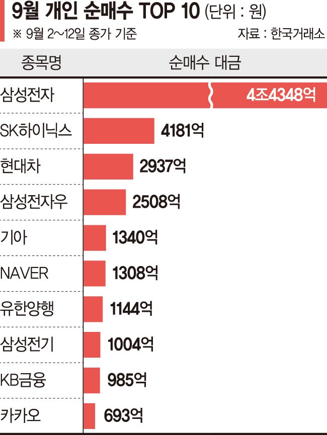 6만원대 주저앉은 삼성전자… 개미는 '폭풍매수'