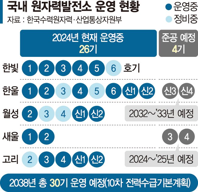 탈원전 폐기… 신한울 3·4호기 짓는다