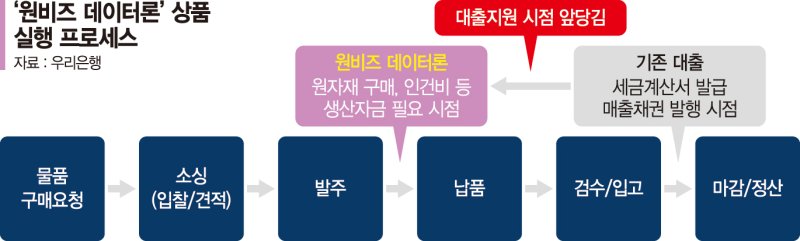 우리은행-신보, 데이터 기반 中企 자금지원 나서