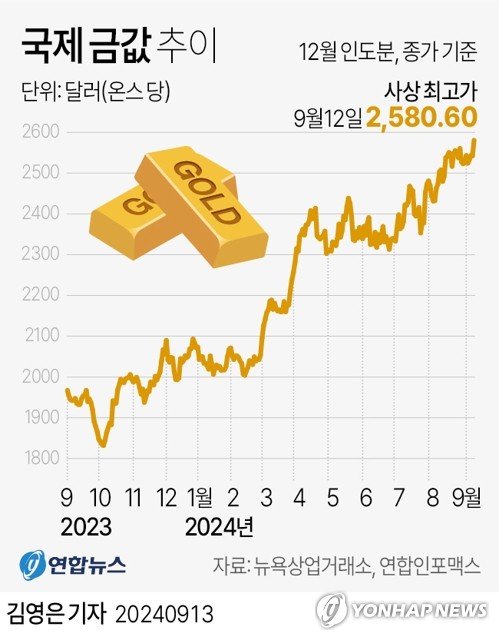 [그래픽] 국제 금값 추이 [그래픽] 국제 금값 추이 (서울=연합뉴스) 김영은 기자 = 국제 금값이 미국 연방준비제도(Fed·연준) 금리 인하 기대감에 12일(현지시간) 사상 최고가 기록을 갈아치웠다. 미국 금 선물 가격은 전날보다 1.5% 오른 2,580.60달러에 마감했다. 0eun@yna.co.kr X(트위터) @yonhap_graphics 페이스북 tuney.kr/LeYN1 (끝)