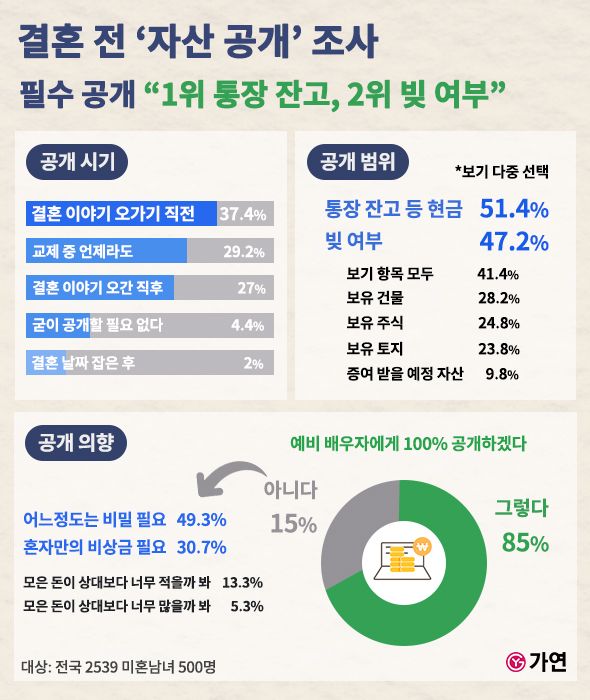 '되돌릴 수도 없고...' 결혼 후 밝힌 빚 "결혼 전 100% 공개"