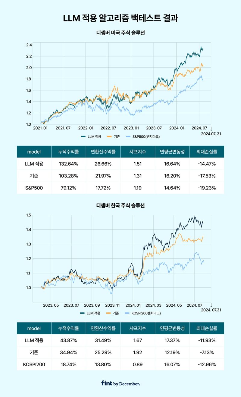 핀트, 주식 솔루션에 생성형 AI ‘LLM’ 적용한다