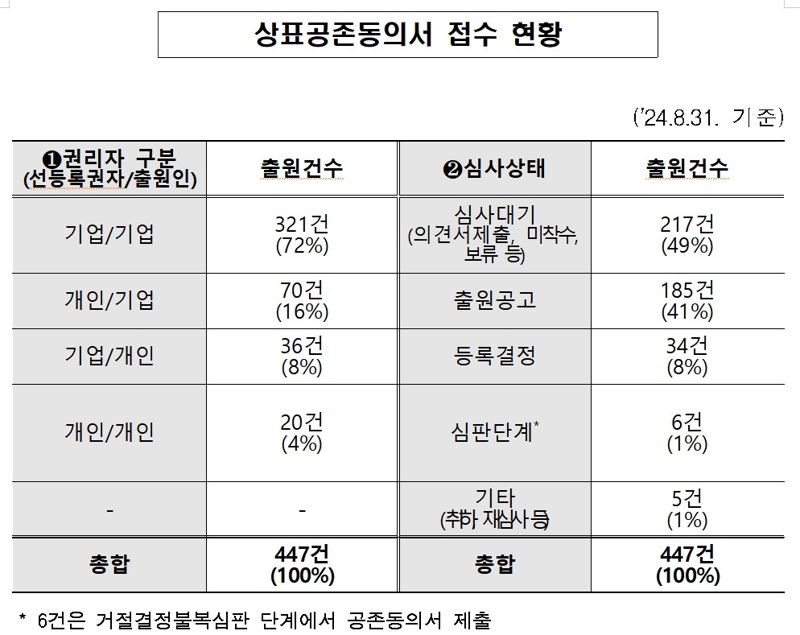 상표공존동의서 접수 현황