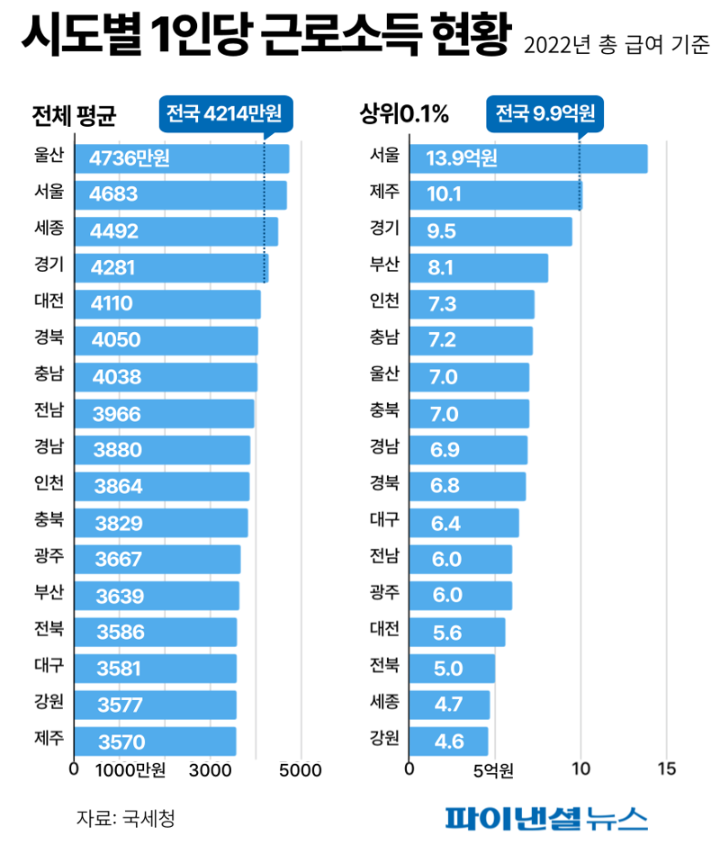 시도별 1인당 근로소득 현황/그래픽=박혜정 디자이너