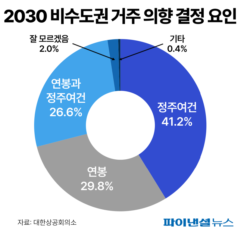 2030 비수도권 거주 의향 결정 요인/그래픽=박혜정 디자이너