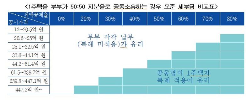 [김규성의 택스토리] 내년 말까지 소형신축주택 살 땐…"종부세 혜택"