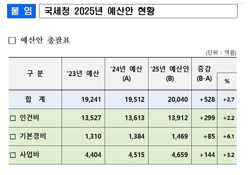 내년 탈세제보 포상금 대폭 증액…국세청, 내년 예산 2조40억원