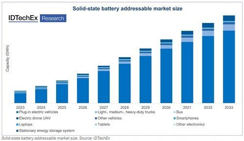 IDTechEX 전고체 배터리 응용 시장 /케이비엘러먼트 제공