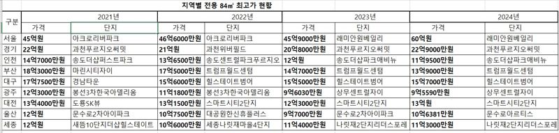 자료 : 국토교통부·아실