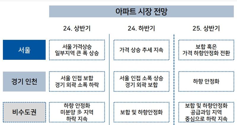 자료 : 한국주택금융공사 주택금융연구원