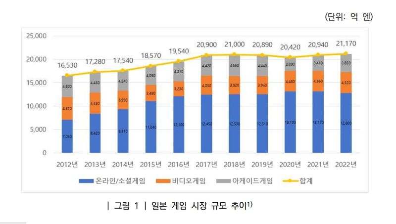 일본 게임 시장 규모 추이. 한국콘텐츠진흥원 제공