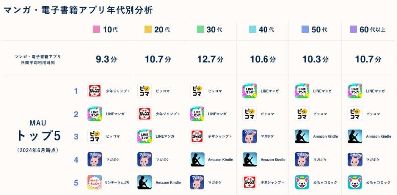 日만화앱 40대이상 1위는 라인망가.. 2030세대는 픽코마