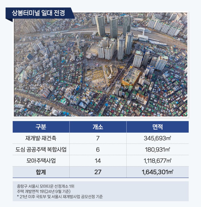 상봉역 역세권 재정비사업 우선협상대상자에 '코오롱글로벌'