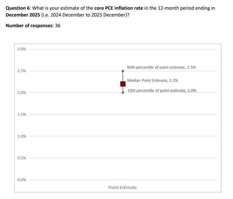 <FT-시카고 부스 대학 설문조사: 2025년 12월 기준 근원 개인소비지출(PCE) 가격 지수 상승률 예상치> -중간값: 2.2% -전체 37명 가운데 36명 응답 *자료: 파이낸셜타임스(FT)