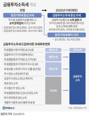 금투세 폐지 vs 강행... 24일 토론회 주목하는 이유는?(종합)