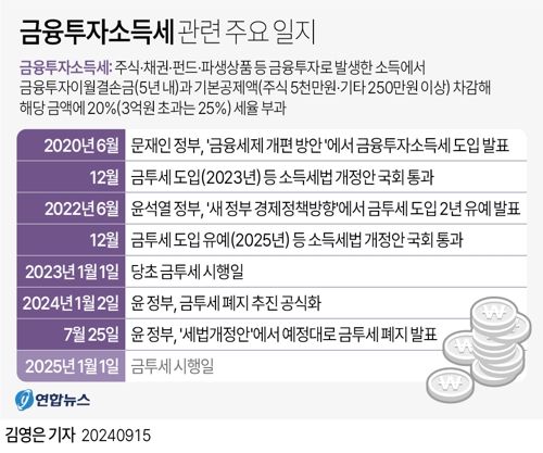 금투세 폐지 vs 강행... 24일 토론회 주목하는 이유는?(종합)