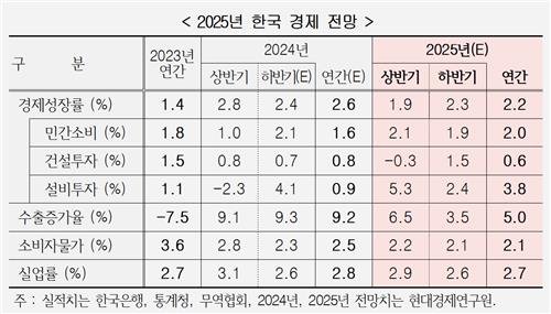 현대硏 "내년 한국 경제 2.2% 성장 전망"…부동산 PF 연착륙 가능할까?