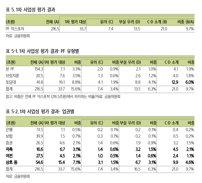 '내년 PF 시장 봄 맞을까' 부실 이연 리스크 방지로 충격 줄여야