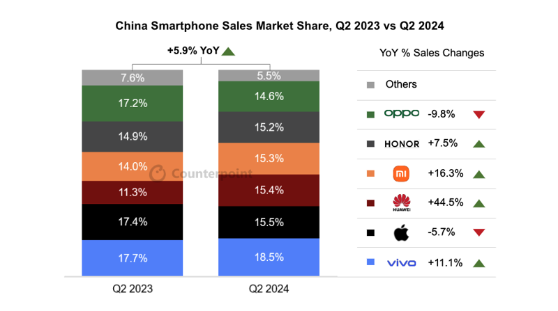 2023년 2·4분기 vs 2024년 2·4분기 기업별 중국 내 스마트폰 판매 점유율. 카운터포인트리서치 제공
