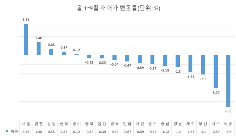 펄펄 끓었는데 '집값 반토막' 비명...전세마저 하락 1위 ‘한숨’