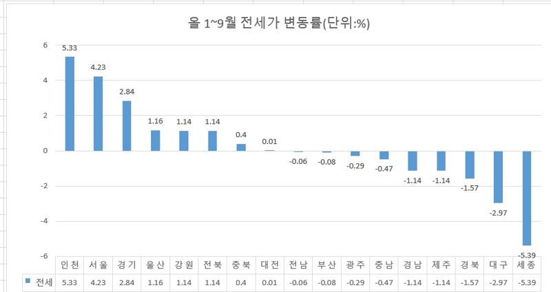 펄펄 끓었는데 '집값 반토막' 비명...전세마저 하락 1위 ‘한숨’