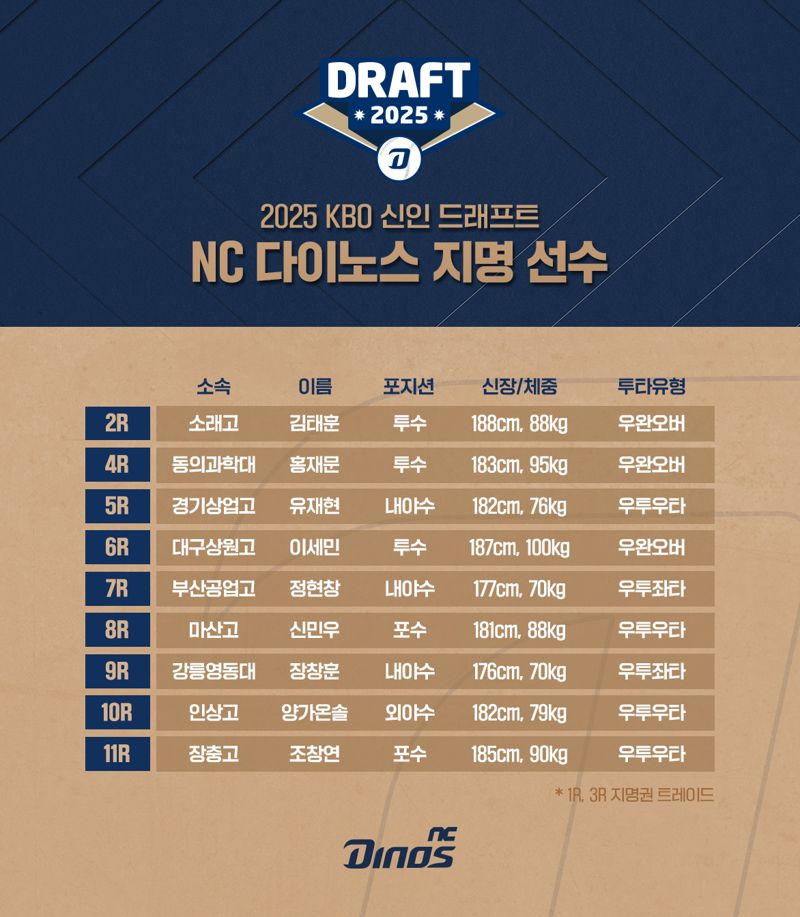 2025 KBO 신인드래프트.NC 다이노스 제공