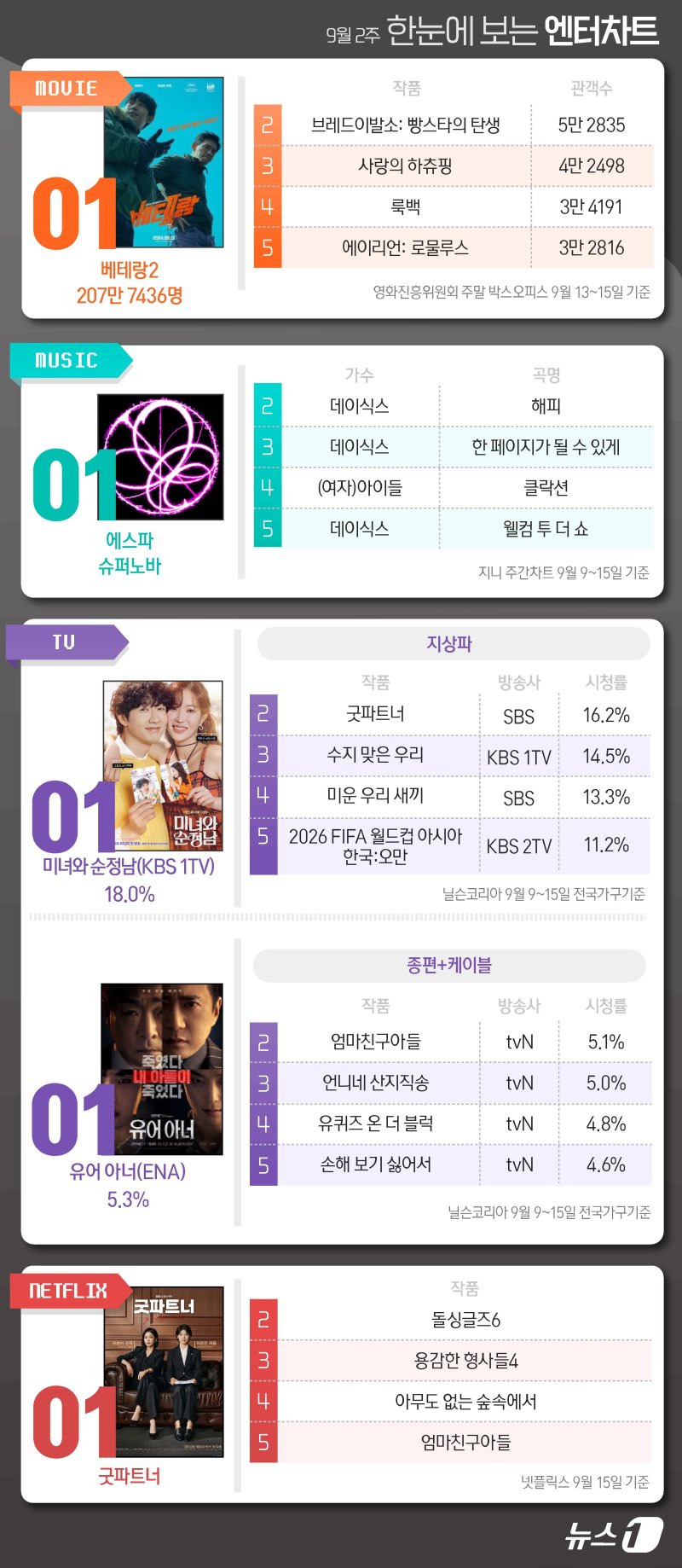 베테랑2·에스파·순정남·유어아너·굿파트너, 1위 [한눈에 보는 엔터차트]