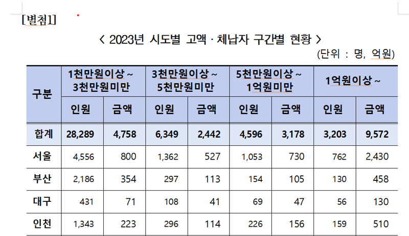 지방세 1억 이상 고액 체납자 3천명 넘어...- 총 체납액 1조 원 육박