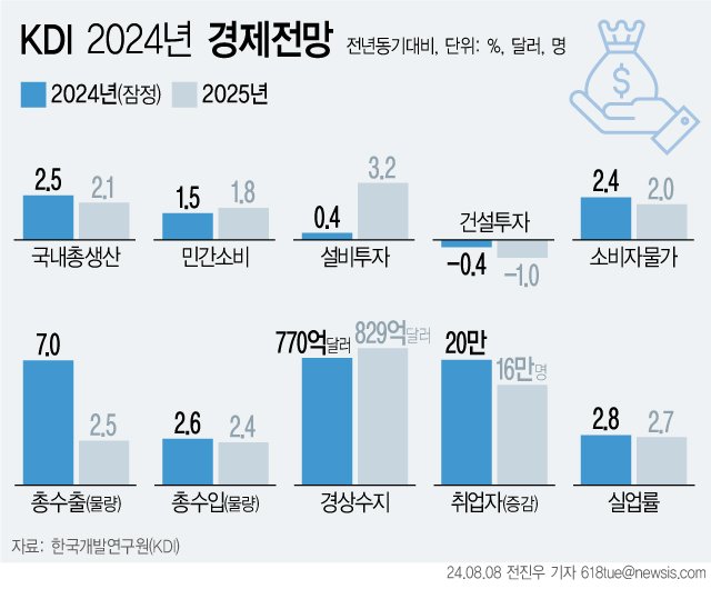 [서울=뉴시스] 국책연구기관 한국개발연구원(KDI)이 올해 우리 경제성장률 전망치를 3개월 만에 0.1%포인트(p) 낮춘 2.5%로 전망했다. 반도체 경기에 대한 긍정신호에도 고금리 기조로 민간소비가 부진한 모습이 이어지자 전체 성장률을 하향 조정했다. (그래픽=전진우 기자) 618tue@newsis.com