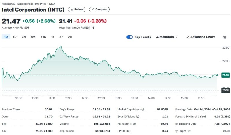 인텔 일일 주가추이 - 야후 파이낸스 갈무리