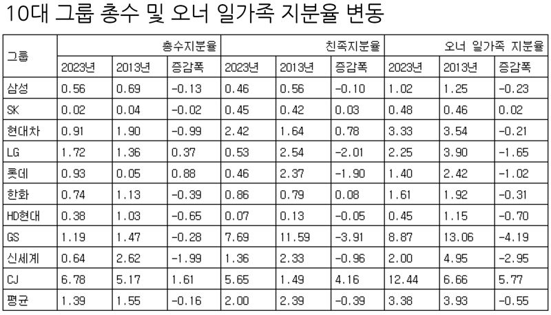 2013~2023년말 기준, (단위: %, %p). 재벌닷컴 제공