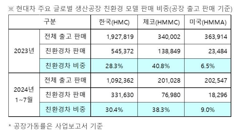 '50만대 돌파 목전' 현대차 체코공장, 유럽 친환경차 생산기지로 우뚝