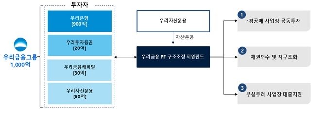 우리금융 PF 구조조정 지원펀드 구조도. 우리금융그룹 제공