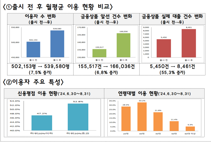 '서민금융 잇다' 출시 2개월간 108만명 이용·36만명 혜택