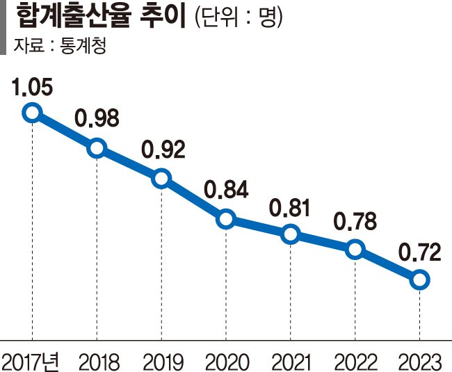 "돈 벌어야죠" 대기업 직원도 육휴 안간다[대기업도 저출산 빨간불]