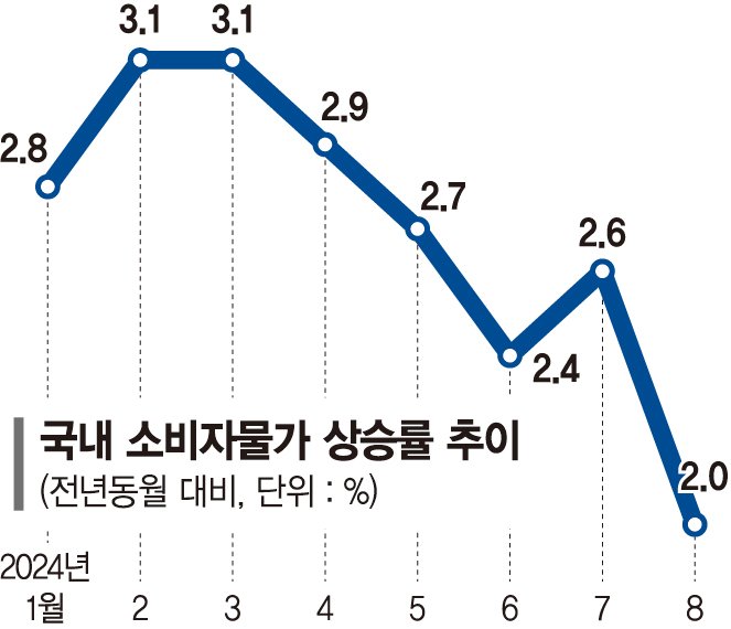 물가 1%대 진입 가능성에… 금리인하 고민커진 한은