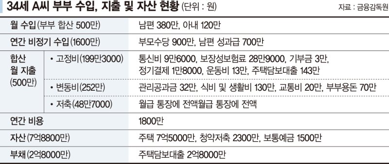 출산 앞둔 30대 맞벌이 부부 "월 수입 500만원·생활비 450만원인데 지출 관리 어떻게 하나요"[재테크 Q&amp;A]