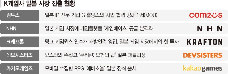 日서 흥행 이어가는 K게임… ‘IP 협업’ 등 현지화 속도