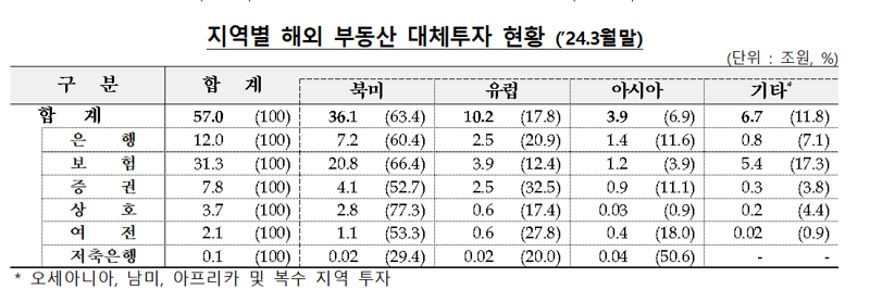 금융사 해외부동산 대체투자 부실우려 2.5조원..전분기比 소폭 증가