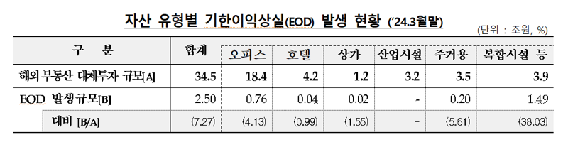 금융사 해외부동산 대체투자 부실우려 2.5조원..전분기比 소폭 증가