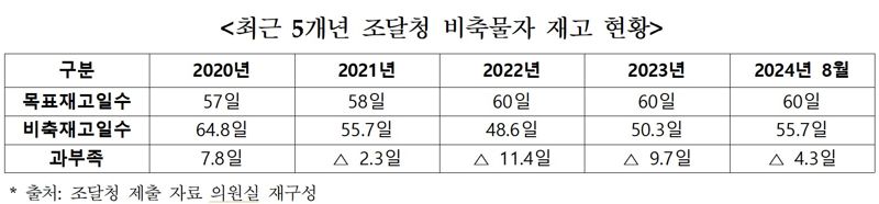 "조달청 비축물자 4년 연속 목표치 미달"