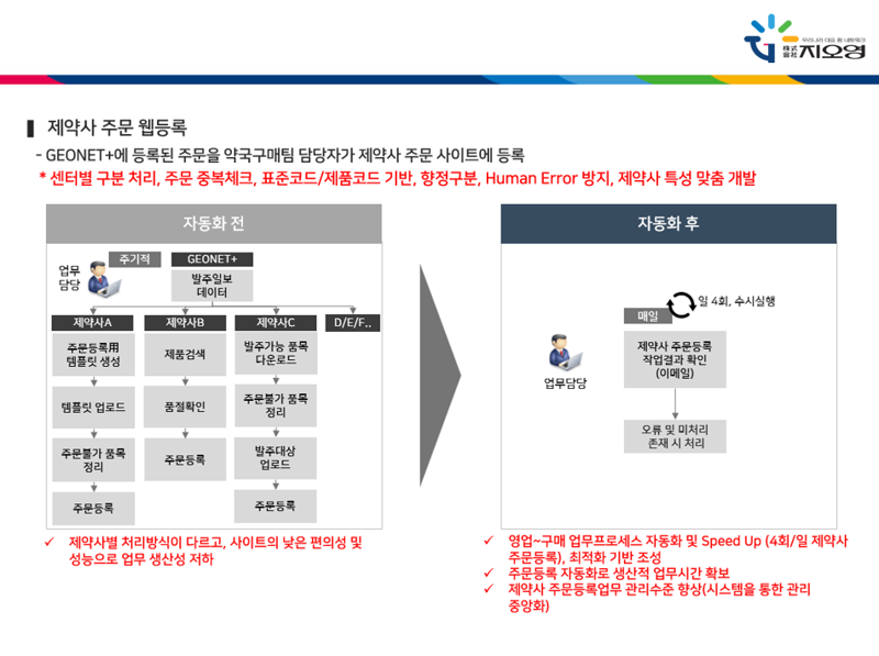 지오영의 로봇업무자동화(RPA) 시스템. 지오영 제공