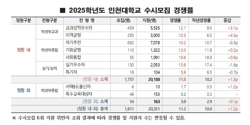 인천대 2025학년도 수시모집 경쟁률 11.2대 1…역대 최다 지원